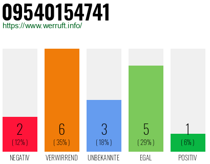 Rufnummer 09540154741 Telefonnummer 09540154741