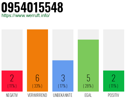 Rufnummer 0954015548 Telefonnummer 0954015548