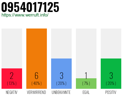 Rufnummer 0954017125 Telefonnummer 0954017125