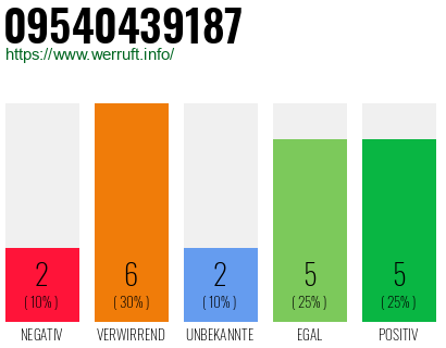 Rufnummer 09540439187 Telefonnummer 09540439187