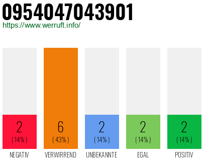 Rufnummer 0954047043901 Telefonnummer 0954047043901