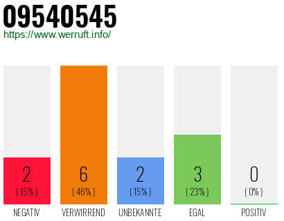 Rufnummer 09540545 Telefonnummer 09540545