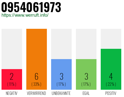 Rufnummer 0954061973 Telefonnummer 0954061973