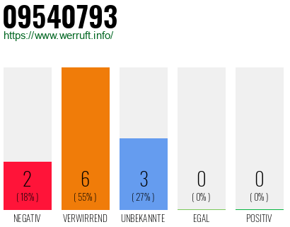 Rufnummer 09540793 Telefonnummer 09540793