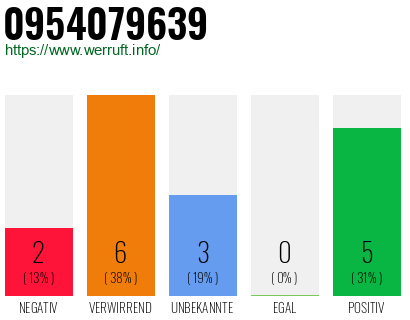 Rufnummer 0954079639 Telefonnummer 0954079639