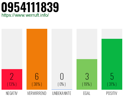 Rufnummer 0954111839 Telefonnummer 0954111839