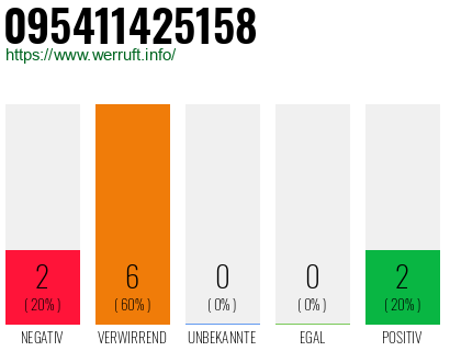 Rufnummer 095411425158 Telefonnummer 095411425158