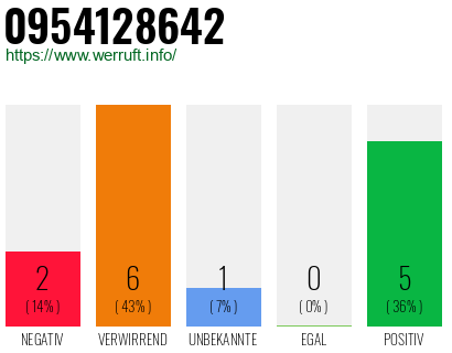 Rufnummer 0954128642 Telefonnummer 0954128642
