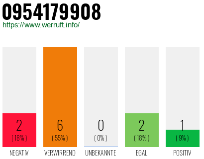 Rufnummer 0954179908 Telefonnummer 0954179908