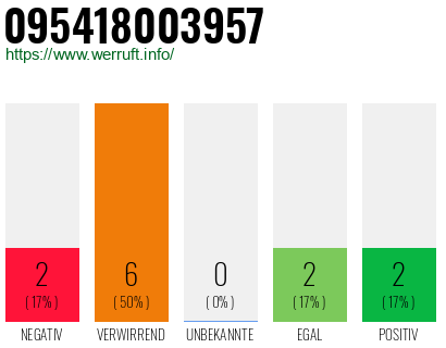 Rufnummer 095418003957 Telefonnummer 095418003957