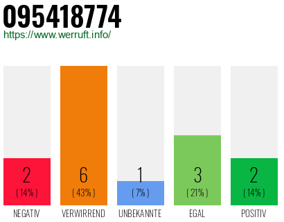 Rufnummer 095418774 Telefonnummer 095418774