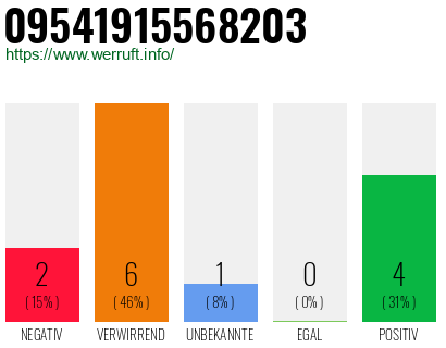 Rufnummer 09541915568203 Telefonnummer 09541915568203