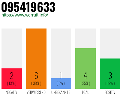 Rufnummer 095419633 Telefonnummer 095419633
