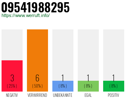 Rufnummer 09541988295 Telefonnummer 09541988295