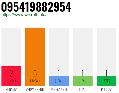 Rufnummer 095419882954 Telefonnummer 095419882954