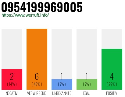 Rufnummer 0954199969005 Telefonnummer 0954199969005