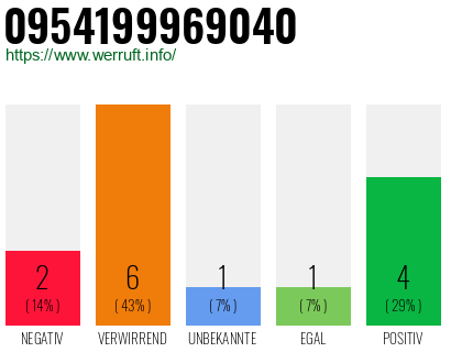Rufnummer 0954199969040 Telefonnummer 0954199969040