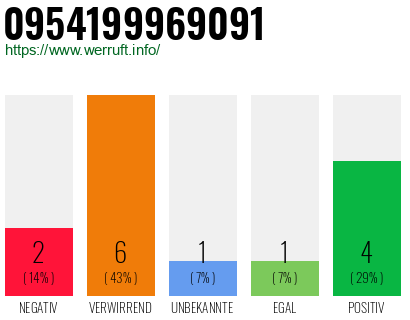 Rufnummer 0954199969091 Telefonnummer 0954199969091