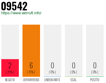 Rufnummer 09542 Telefonnummer 09542