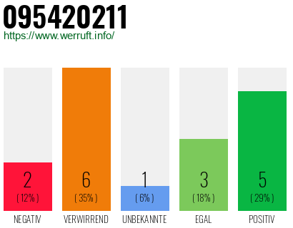 Rufnummer 095420211 Telefonnummer 095420211