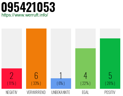 Rufnummer 095421053 Telefonnummer 095421053