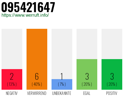 Rufnummer 095421647 Telefonnummer 095421647