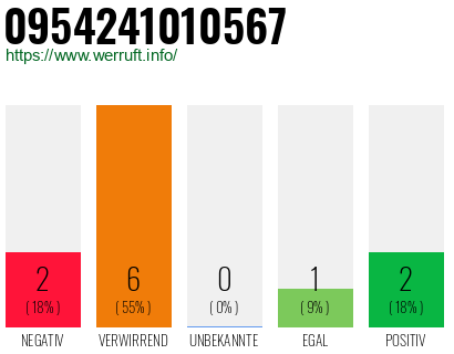 Rufnummer 0954241010567 Telefonnummer 0954241010567