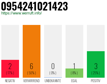Rufnummer 0954241021423 Telefonnummer 0954241021423