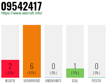 Rufnummer 09542417 Telefonnummer 09542417