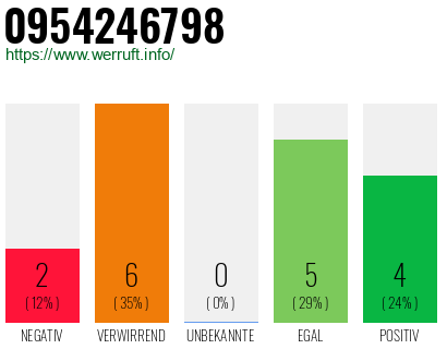 Rufnummer 0954246798 Telefonnummer 0954246798