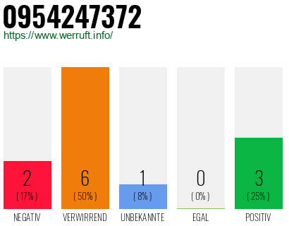 Rufnummer 0954247372 Telefonnummer 0954247372