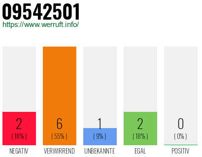 Rufnummer 09542501 Telefonnummer 09542501