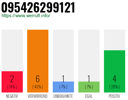 Rufnummer 095426299121 Telefonnummer 095426299121