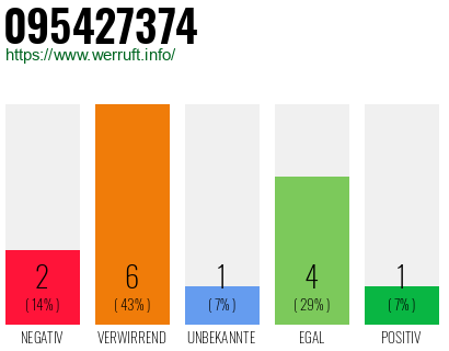 Rufnummer 095427374 Telefonnummer 095427374