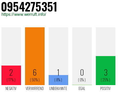 Rufnummer 0954275351 Telefonnummer 0954275351