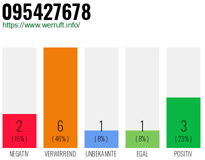 Rufnummer 095427678 Telefonnummer 095427678