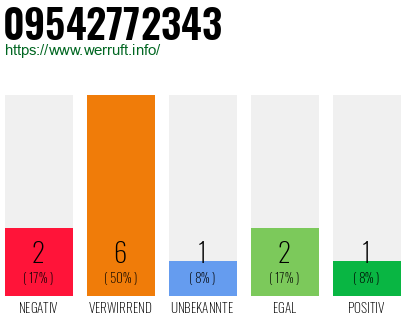 Rufnummer 09542772343 Telefonnummer 09542772343