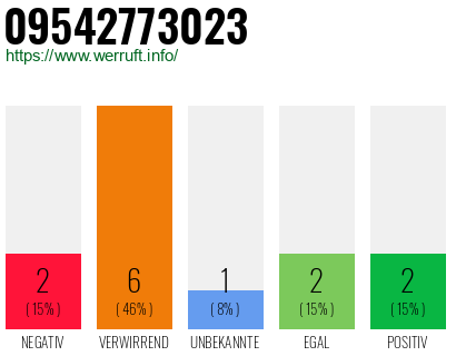 Rufnummer 09542773023 Telefonnummer 09542773023