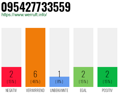 Rufnummer 095427733559 Telefonnummer 095427733559
