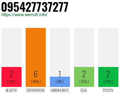 Rufnummer 095427737277 Telefonnummer 095427737277
