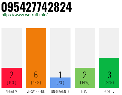 Rufnummer 095427742824 Telefonnummer 095427742824