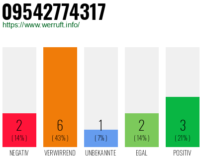 Rufnummer 09542774317 Telefonnummer 09542774317