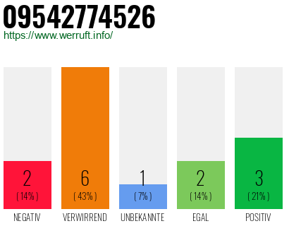 Rufnummer 09542774526 Telefonnummer 09542774526