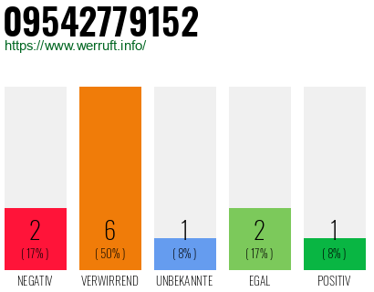 Rufnummer 09542779152 Telefonnummer 09542779152