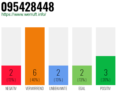 Rufnummer 095428448 Telefonnummer 095428448