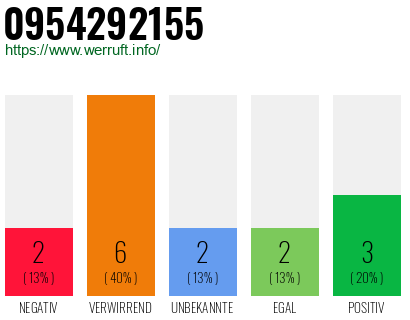 Rufnummer 0954292155 Telefonnummer 0954292155