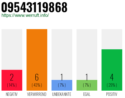 Rufnummer 09543119868 Telefonnummer 09543119868