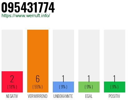 Rufnummer 095431774 Telefonnummer 095431774