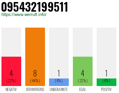 Rufnummer 095432199511 Telefonnummer 095432199511