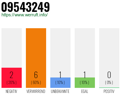 Rufnummer 09543249 Telefonnummer 09543249